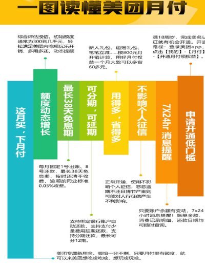 美团月付取现上征信不