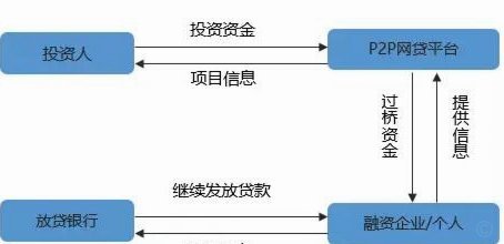 网贷平台流程图