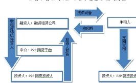 网贷平台流程图