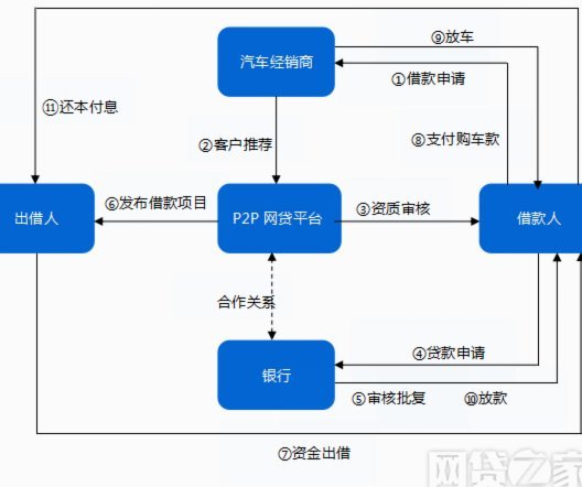 网贷平台流程图